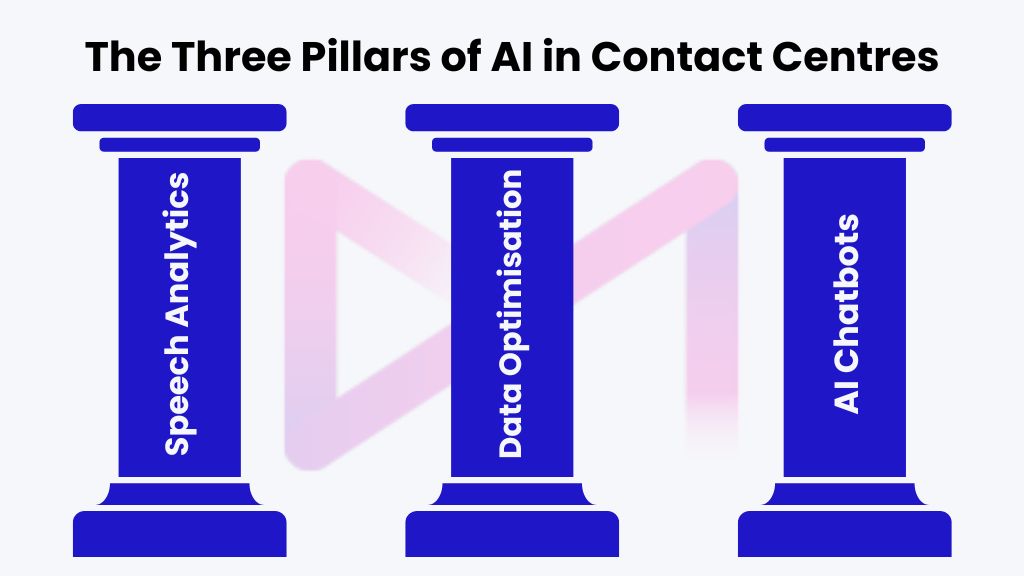 The three pillars of AI in contact centres MaxContact Speech Analytics Chatbots Data Optimisation