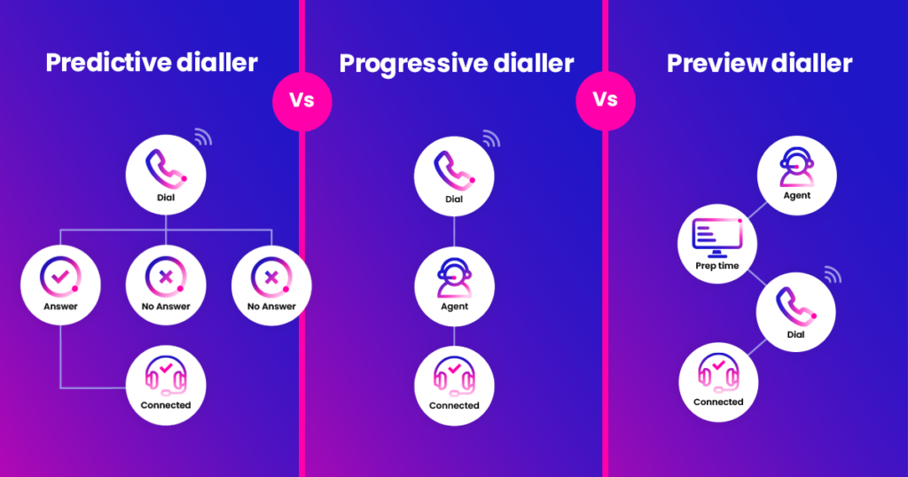 What are the different types of dialler? Predictive diallers, progressive diallers and preview diallers.