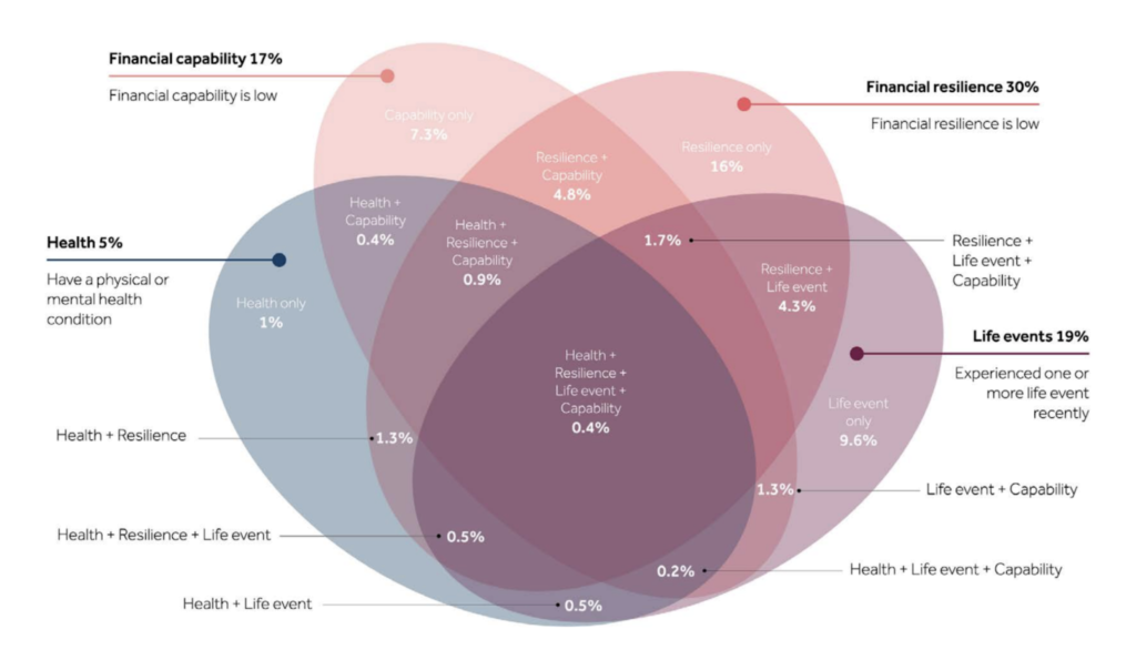 Figure 1 Proportion of UK adults that display each of the drivers of vulnerability (from Financial Lives 2017. Base: UK adults (12,865))