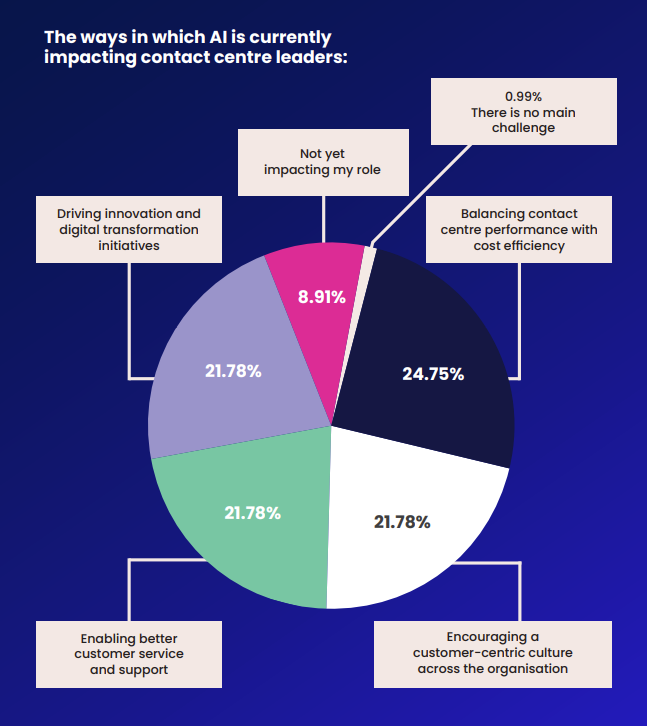 The ways in which Ai is currently impacting contact centre leaders