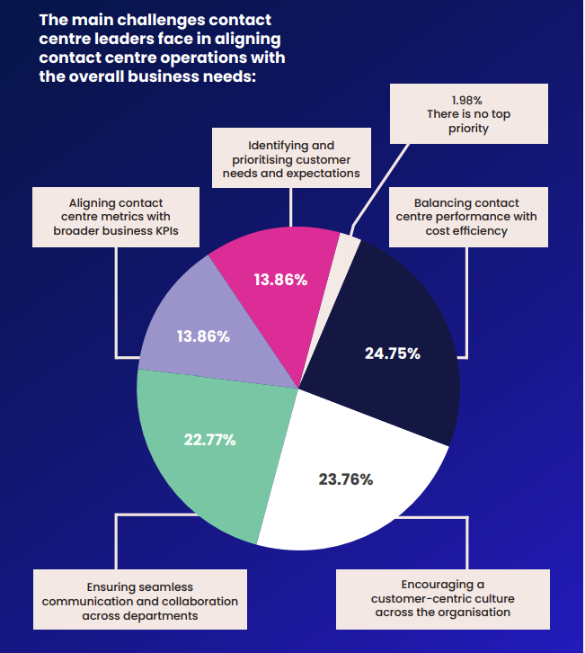 The main challenges contact centre leaders face in aligning contact centre operations with the overall business needs