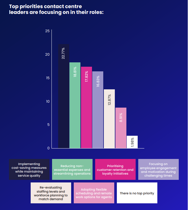 Top priorities contact centre leaders are focusing on in their roles