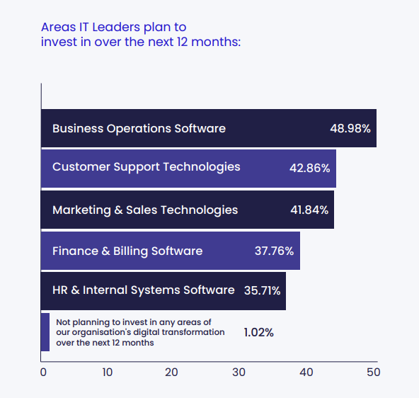 Areas IT leaders plan to invest in over the next 12 months