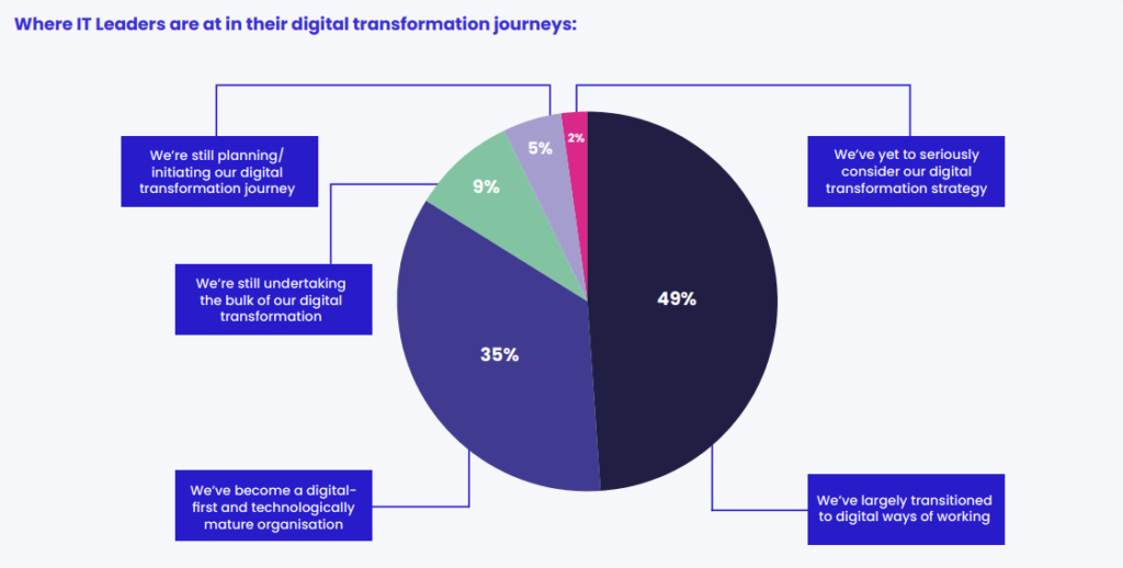 Where IT leaders are at in their digital transformation journeys