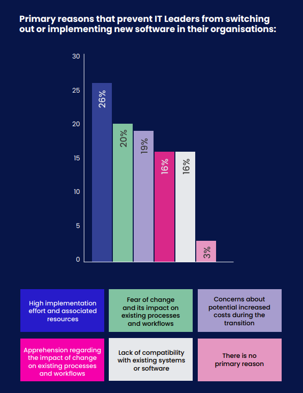 Primary reasons that prevent IT leaders from switching out or implementing new software in their organisations