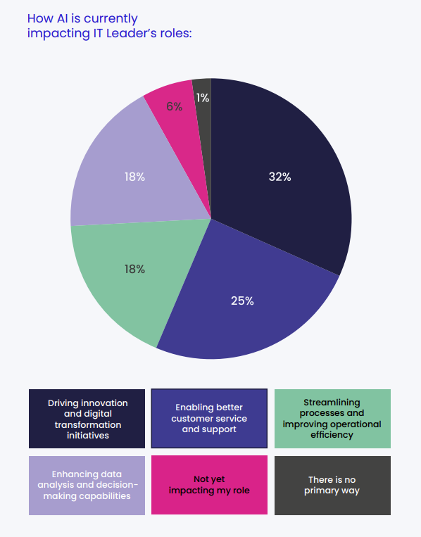 How AI is currently impacting IT Leader's roles