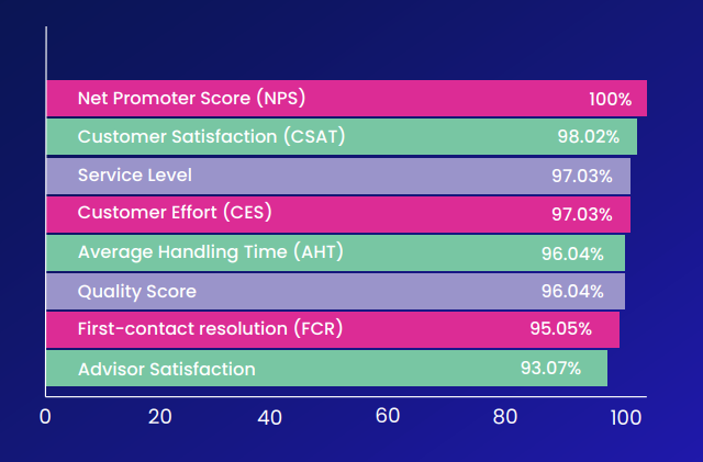 The need to measure progress. Most important metrics to track in your contact centre